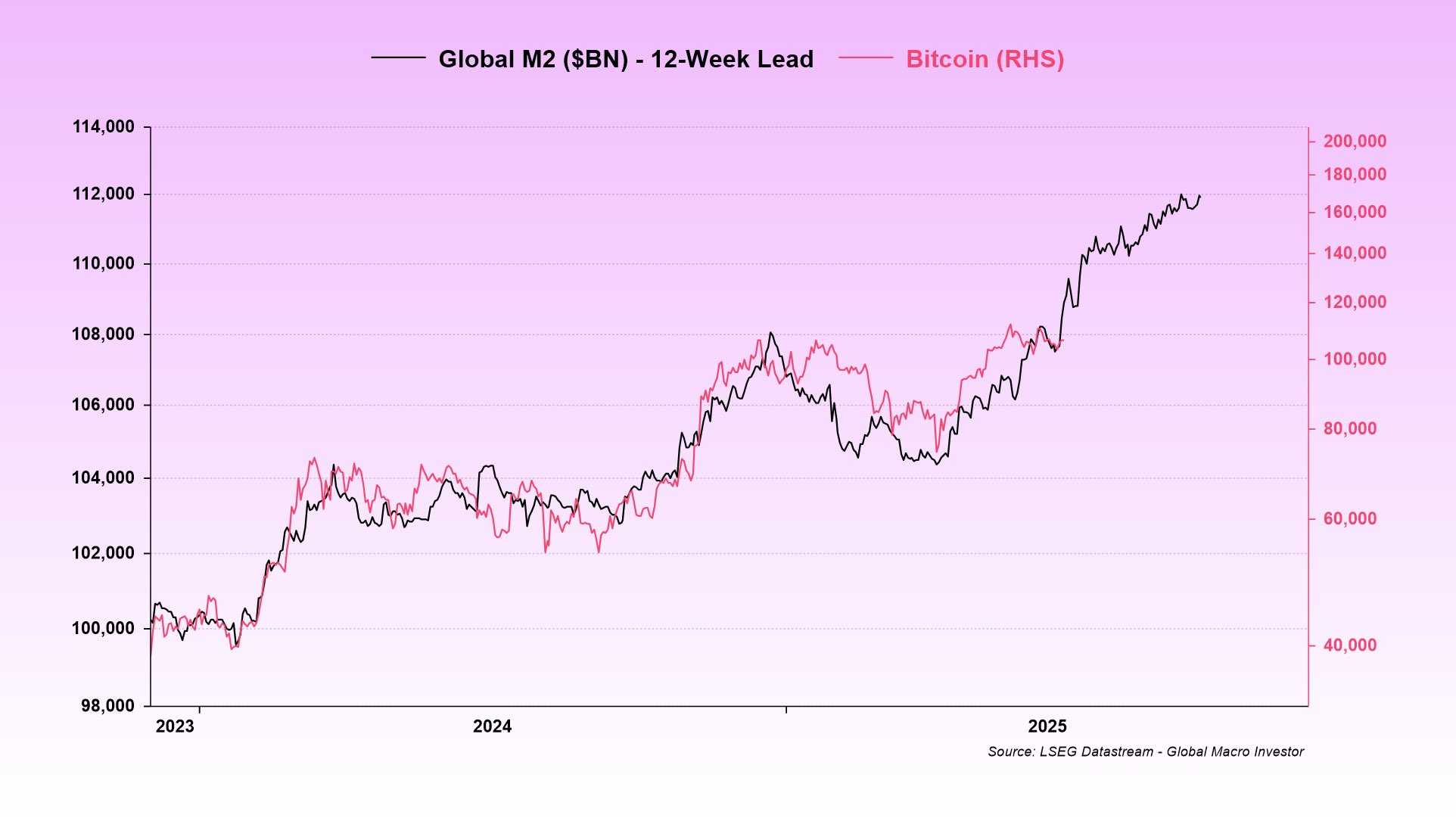 Bitcoin Fiyatı Küresel Likiditeyle El Ele Yükseliyor: Global M2 Artışı BTC’de Yön Belirliyor