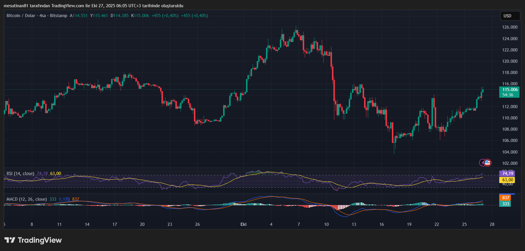 Bitcoin Fiyatı Yükseliyor: BTC Önemli Eşiği Geçti