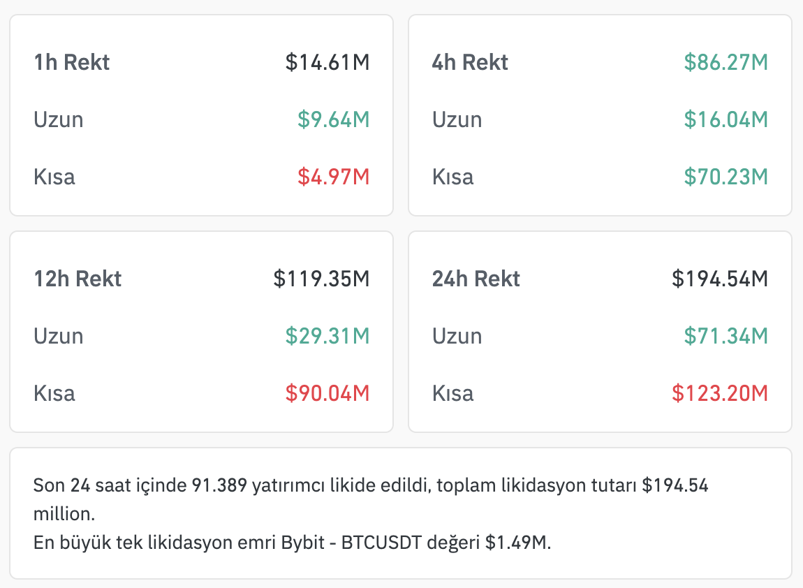 Bitcoin Fiyatında Ani Yükseliş: %1722'lik Short Tasfiye Oranı Şok Etti