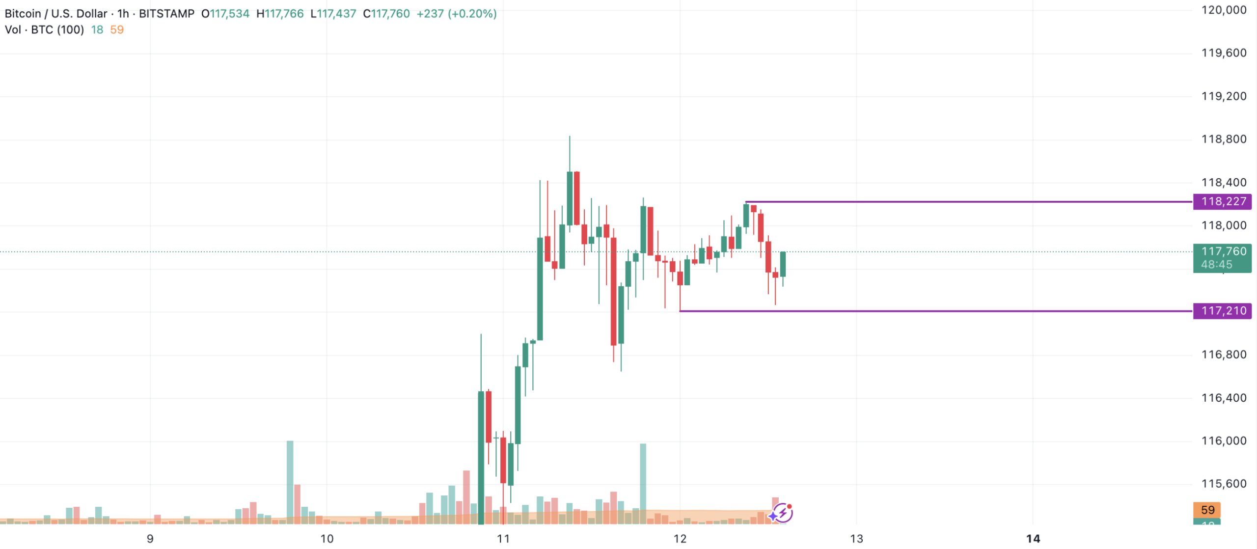 Bitcoin Fiyatında Durağanlık: Yeni Rekorlar Mı Yoksa Düzeltme Mi Kapıda?