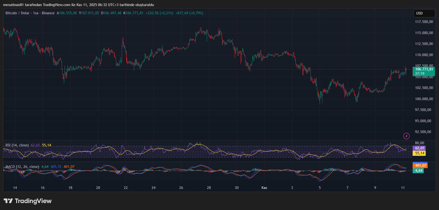 Bitcoin Fiyatında Sert Duvara Gelindi: Aşılırsa Hızlı Yükseliş Başlayabilir
