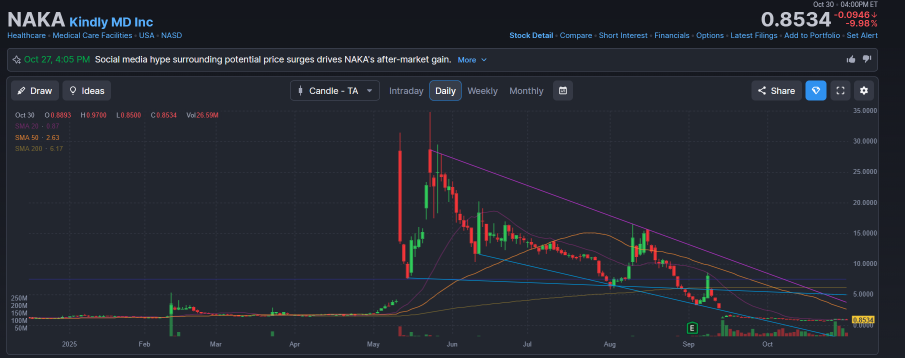Bitcoin Hazine Şirketinde Korkulan Oldu: Hisse Yüzde 98 Değer Kaybetti