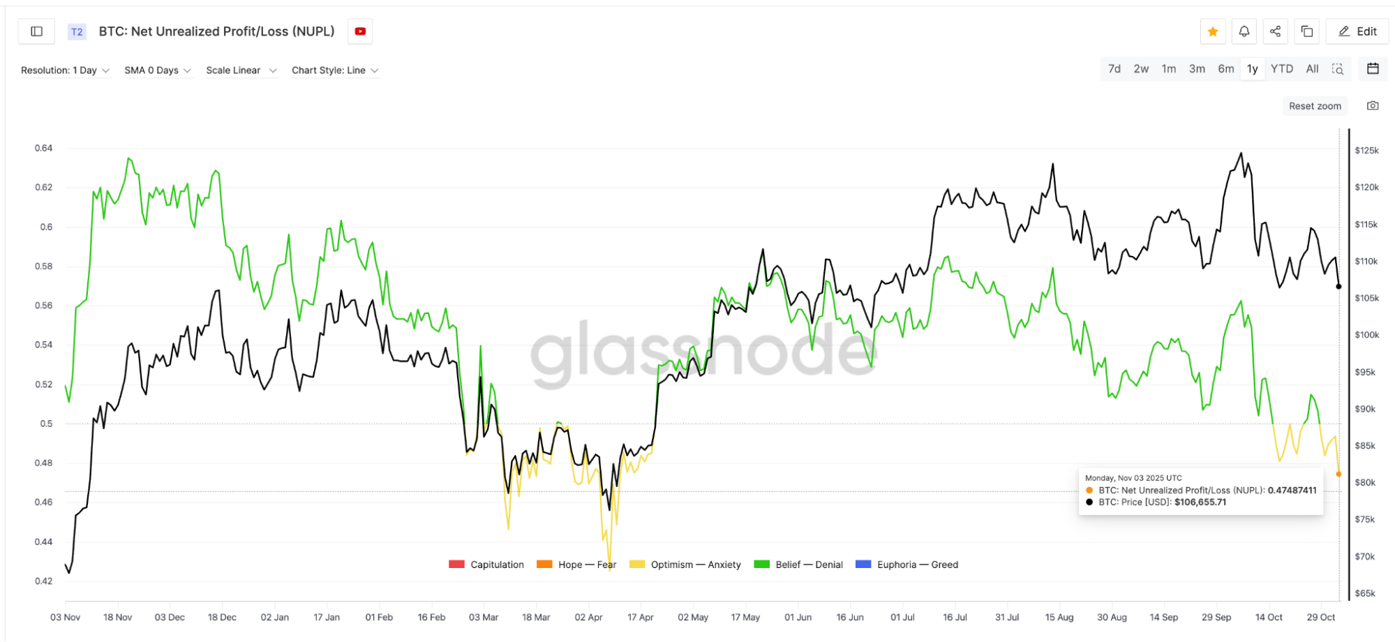Bitcoin İçin On-Chain Uyarı: Sert Bir Düşüş Daha mı Geliyor?