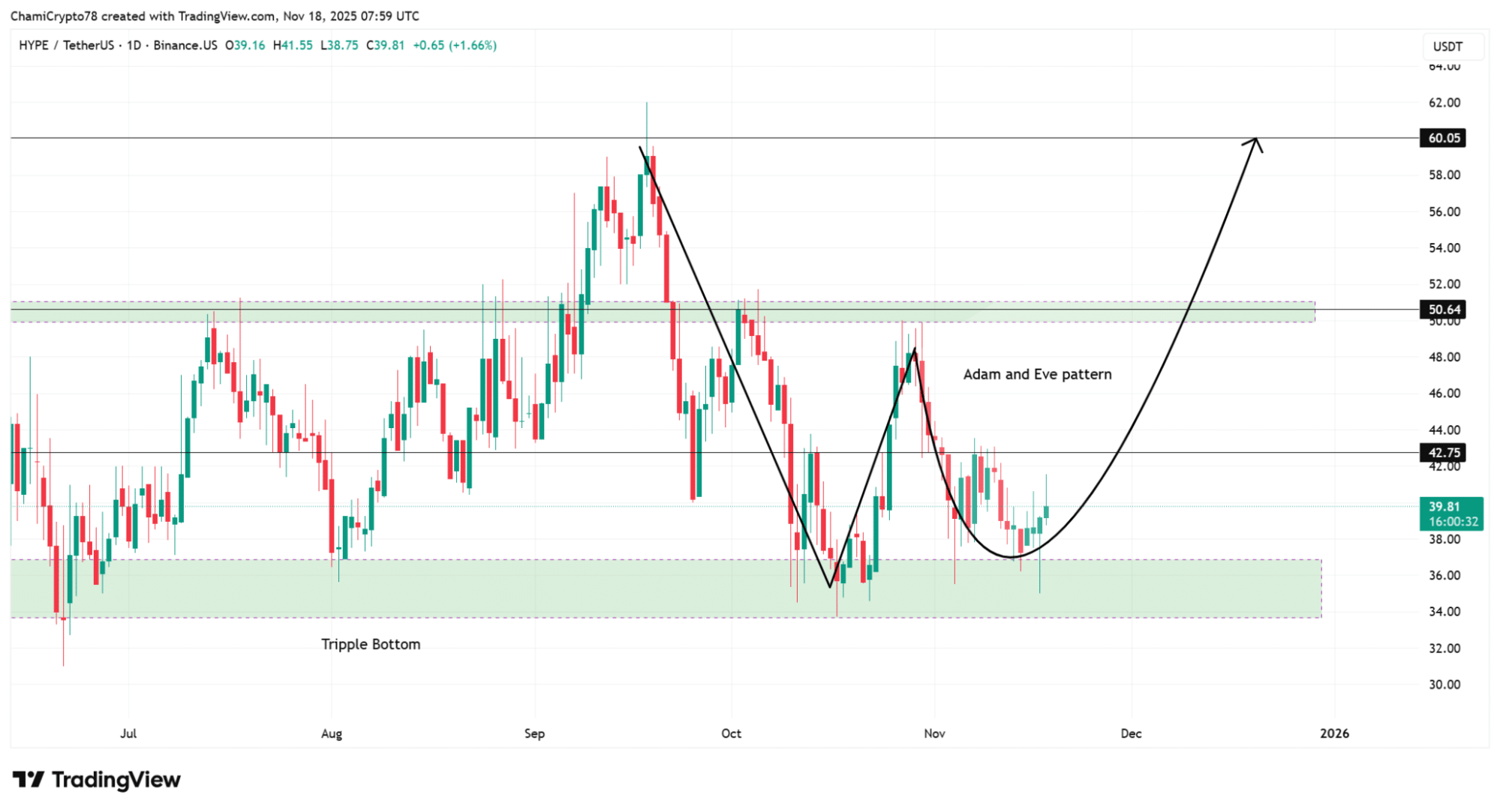 Bitcoin Kan Ağlarken O Meydan Okuyor: Yıldız Altcoin İçin Sıradaki Hedef 60 Dolar mı?