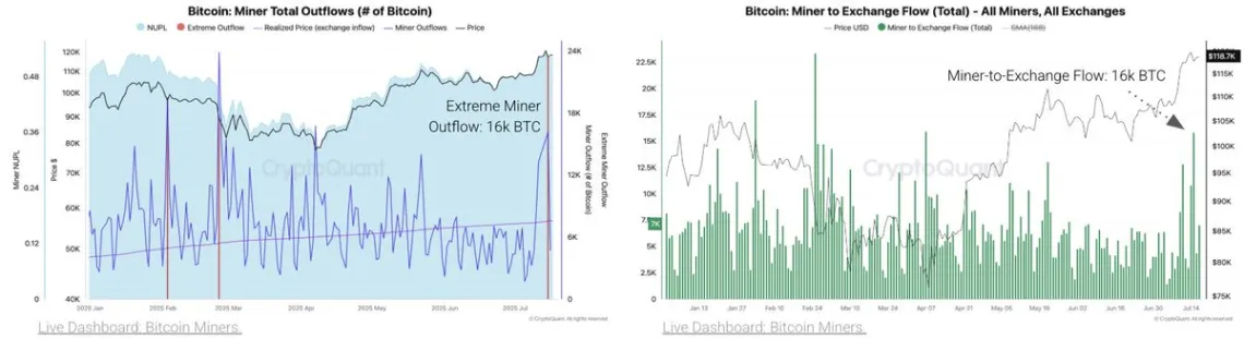 Bitcoin Madencileri Rekor Seviyede Satış Yapıyor: Düzeltme Mı Yaklaşıyor?