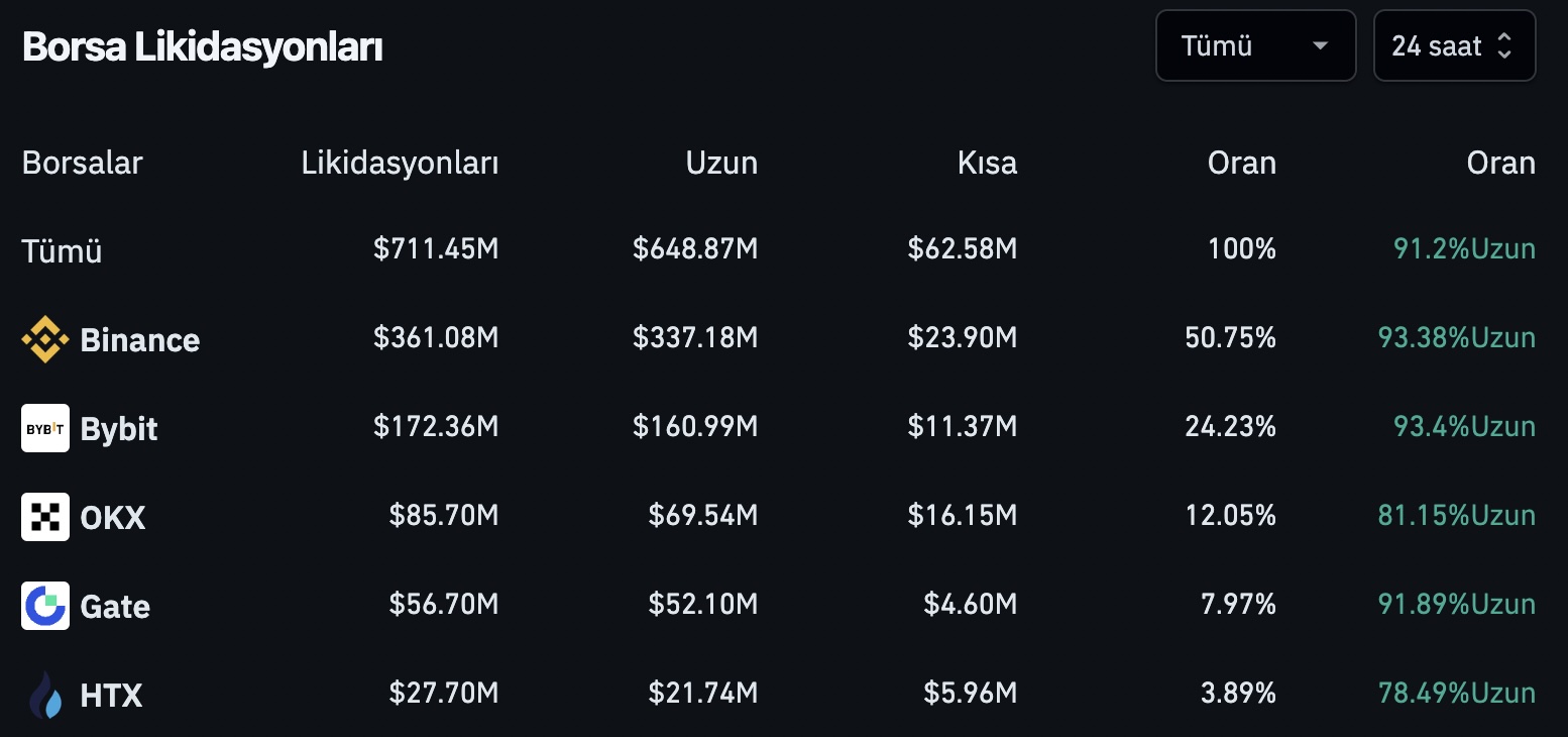 Bitcoin 110.000 Dolar Direncinin Altında Kaldı: 715 Milyon Dolarlık Likidasyon Dalgası