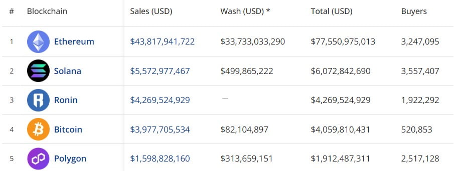 Bitcoin NFT Piyasasında Rekor Rakamlara Ulaştı