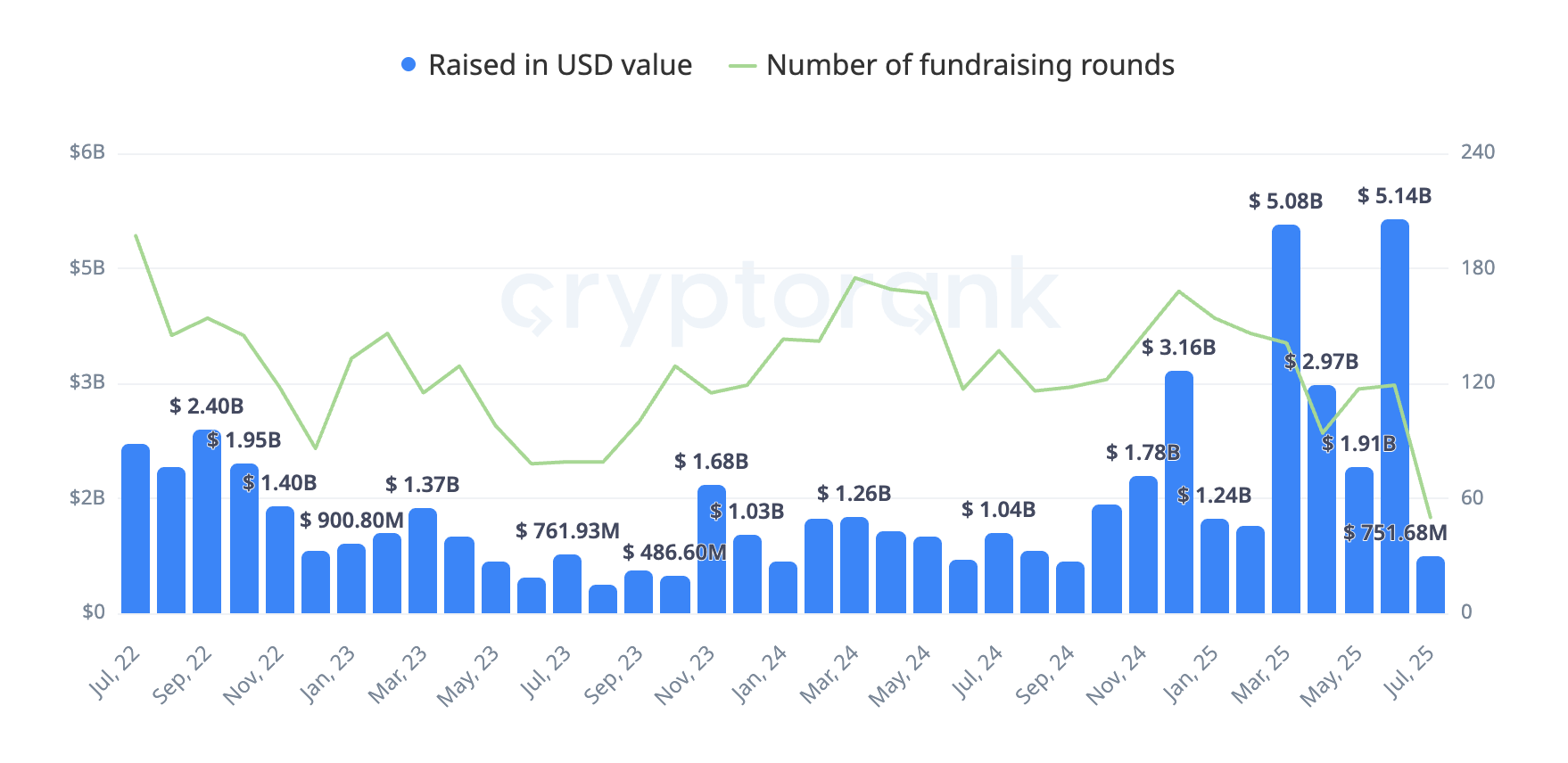 Bitcoin Rallisi Girişim Sermayesini Canlandırdı: 2022'den Beri En Yüksek Kripto Yatırımı