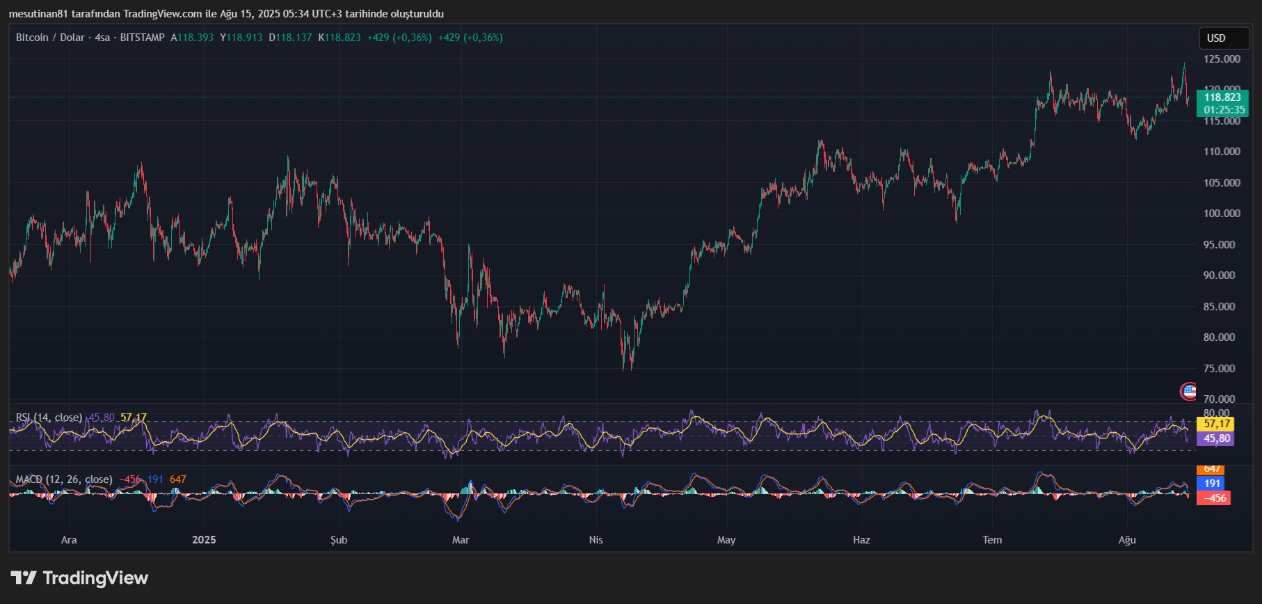 Bitcoin Rekorun Ardından Geriledi: Düzeltme mi, Trend Değişimi mi?