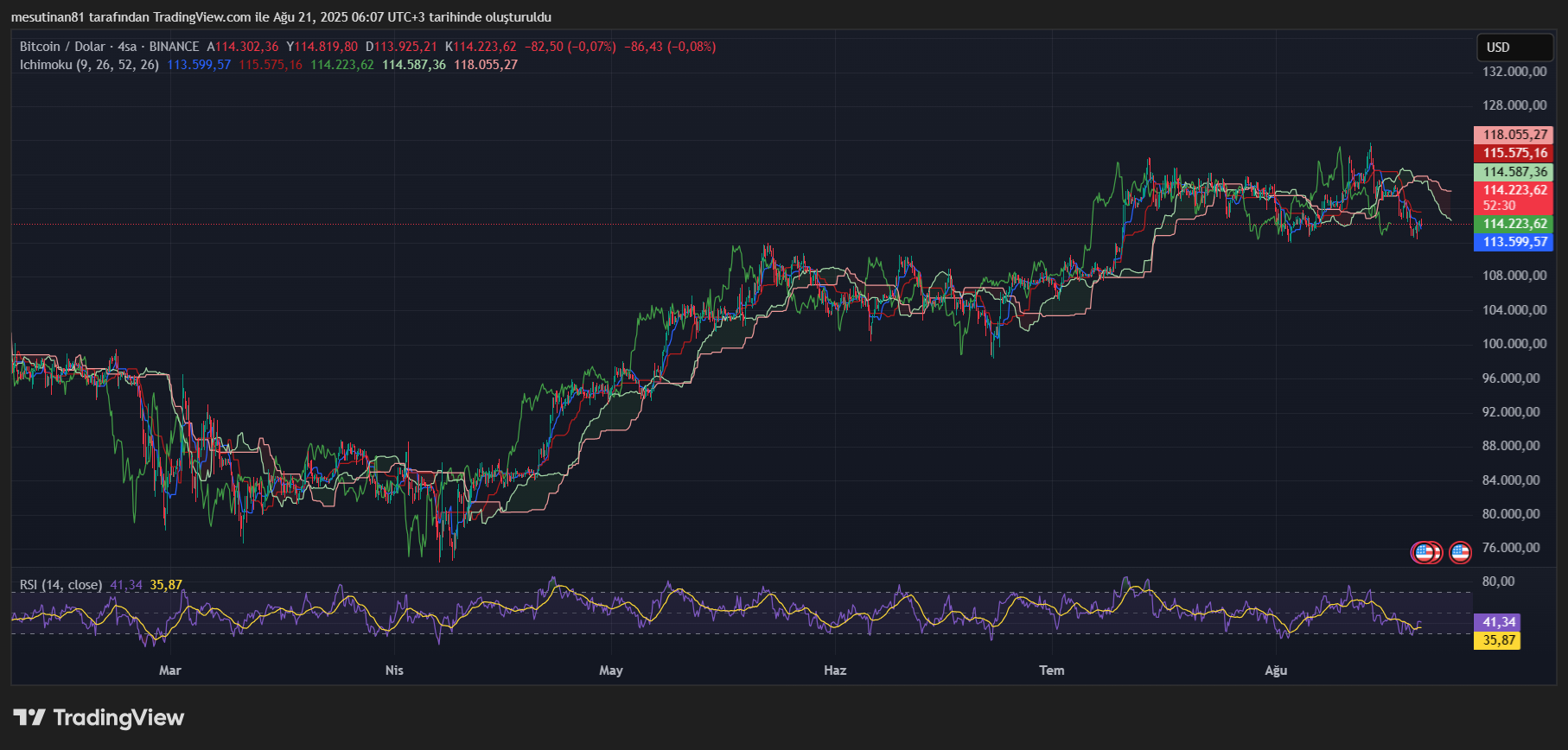 Bitcoin Satış Baskısı Altında: 21 Ağustos 2025 Grafik Analizi ve Yorum