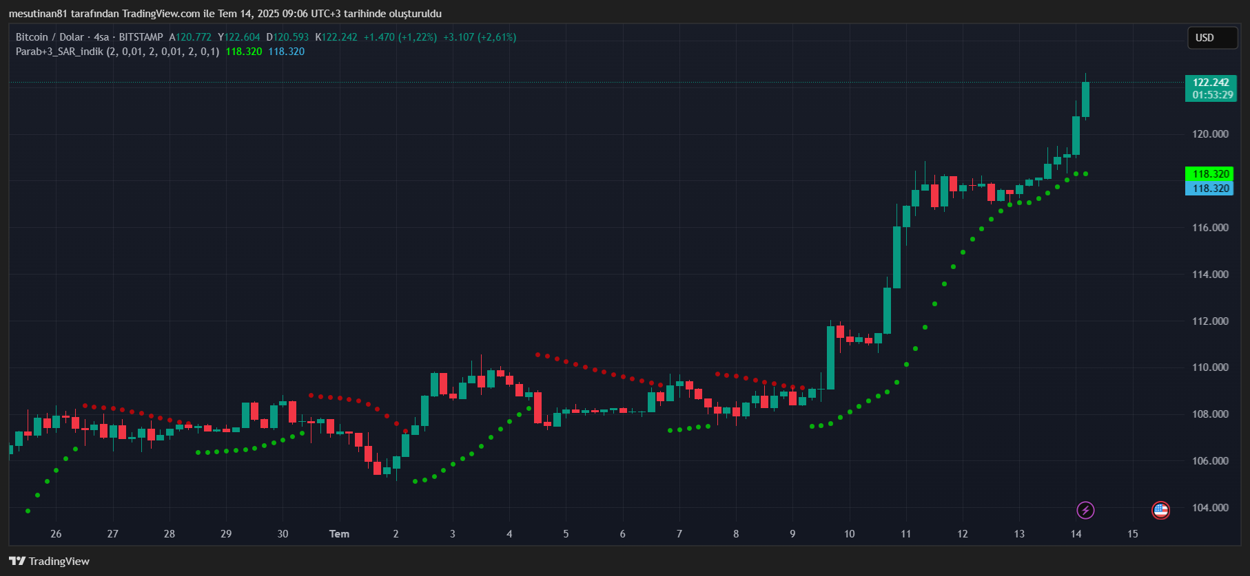 Bitcoin Tarihi Zirveye Çıktı: 122.000 Doları Aştı