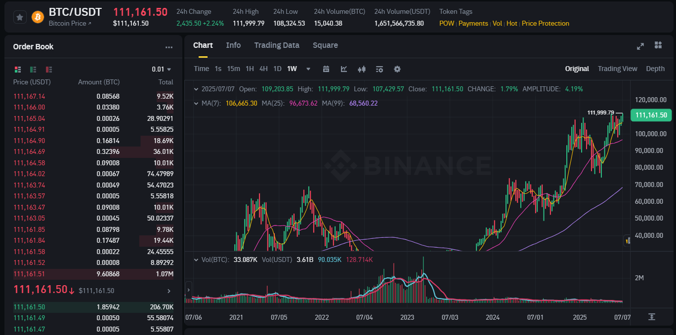 Bitcoin Tarihi Zirveye Ulaştı: 111.999 Doları Gördü