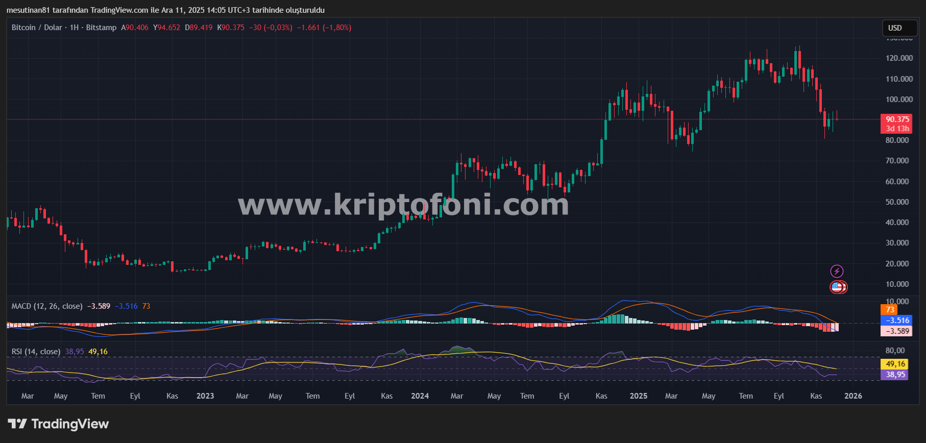 Bitcoin ve Altcoin’ler 11 Aralık 2025’te Kabus Yaşadı: Neden Düştüler?