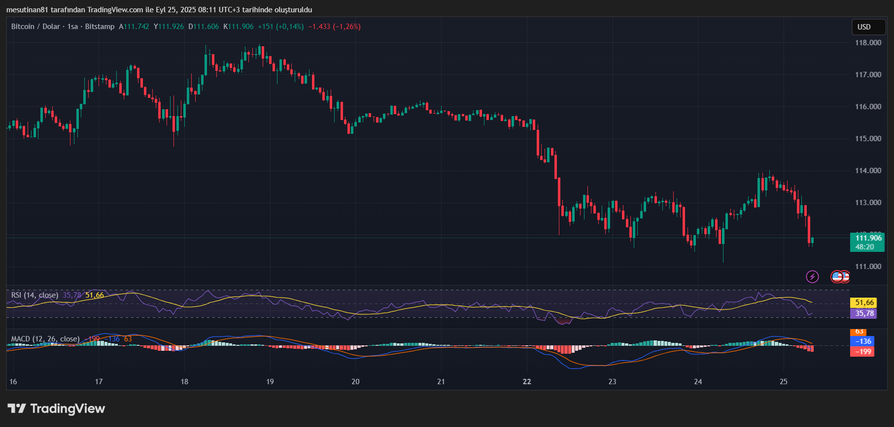 Bitcoin ve Ethereum Düşüyor: Kripto Para Piyasası Kırmızıya Büründü