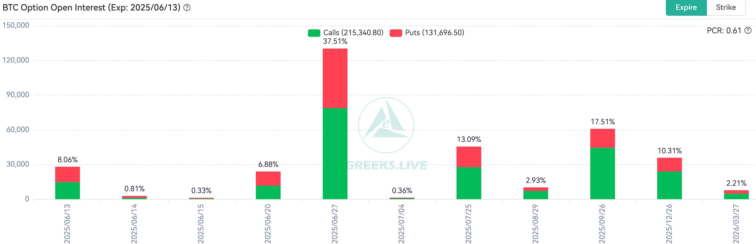 Bitcoin ve Ethereum Opsiyonları Sona Ererken Piyasa Nasıl Tepki Verdi?