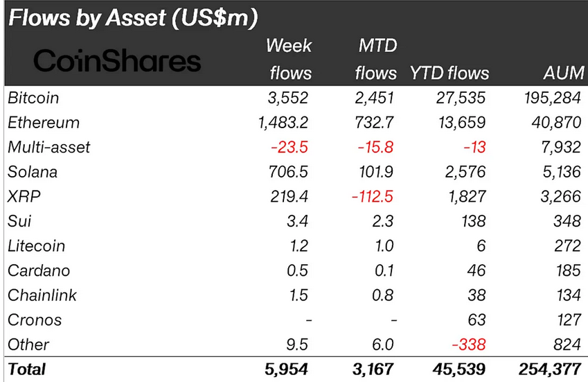Bitcoin ve Ethereum’a Milyar Dolarları Yağdıran Kurumsallardan XRP ve Solana Adımı