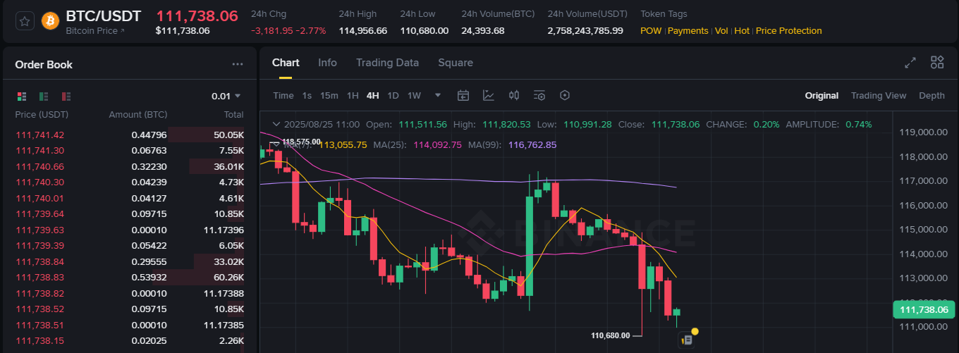 Bitcoin ve Ethereum'da Ani Düşüş: Piyasada Ne Oluyor?
