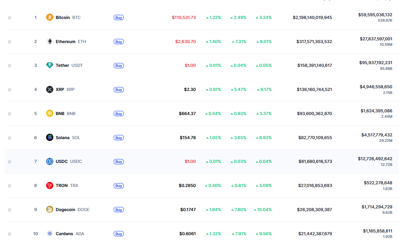 Bitcoin ve Kripto Paralar Bugün Neden Yükseldi?