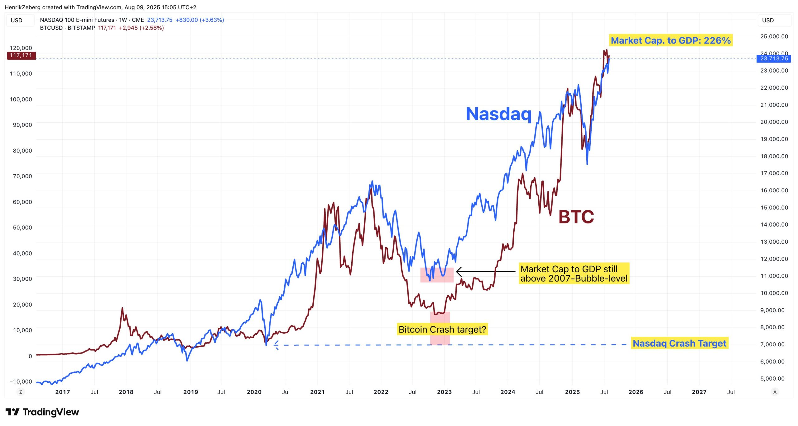 Bitcoin ve Kripto Paralar İçin “Nasdaq Balonu” Uyarısı: Ekonomiste Göre Risk Yüksek