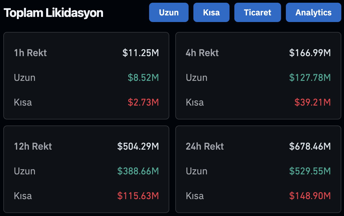 Bitcoin ve Kripto Paralarda Altın ve Gümüş Düşüşü: 679 Milyon Dolar Silindi