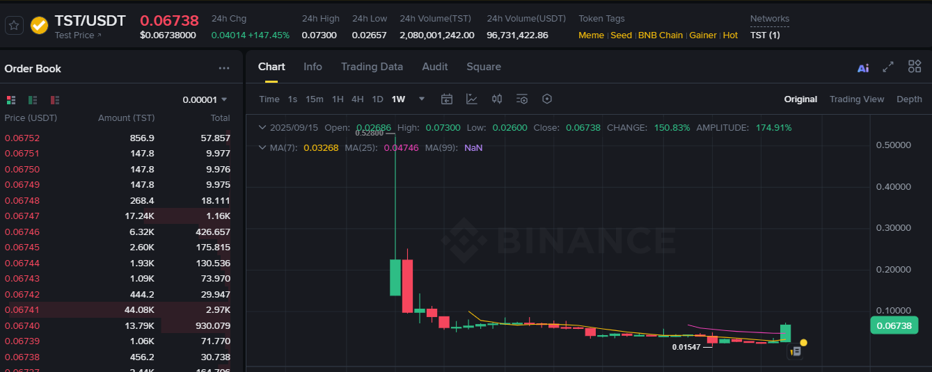Bitcoin Yükselirken Binance Listeli Altcoin 1 Haftada 3x Yaptı