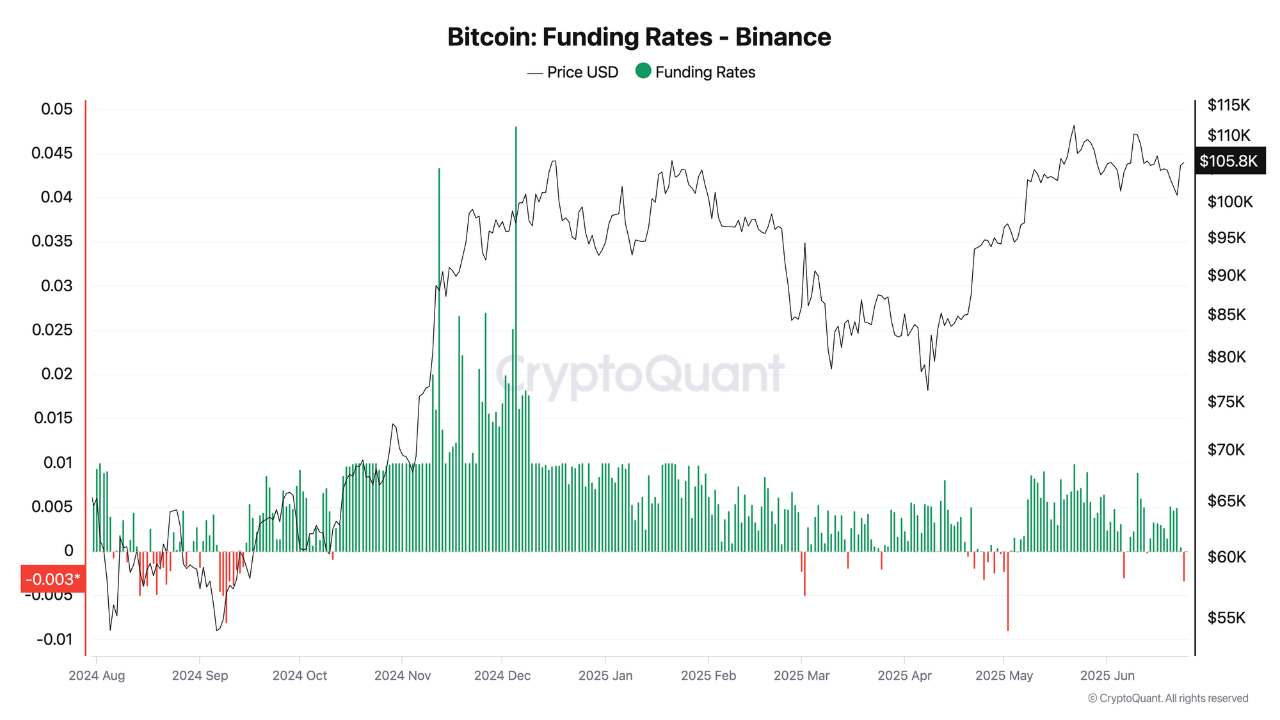 Bitcoin Yükselişe Geçebilir mi? Binance Fonlama Oranları İpucu Verebilir