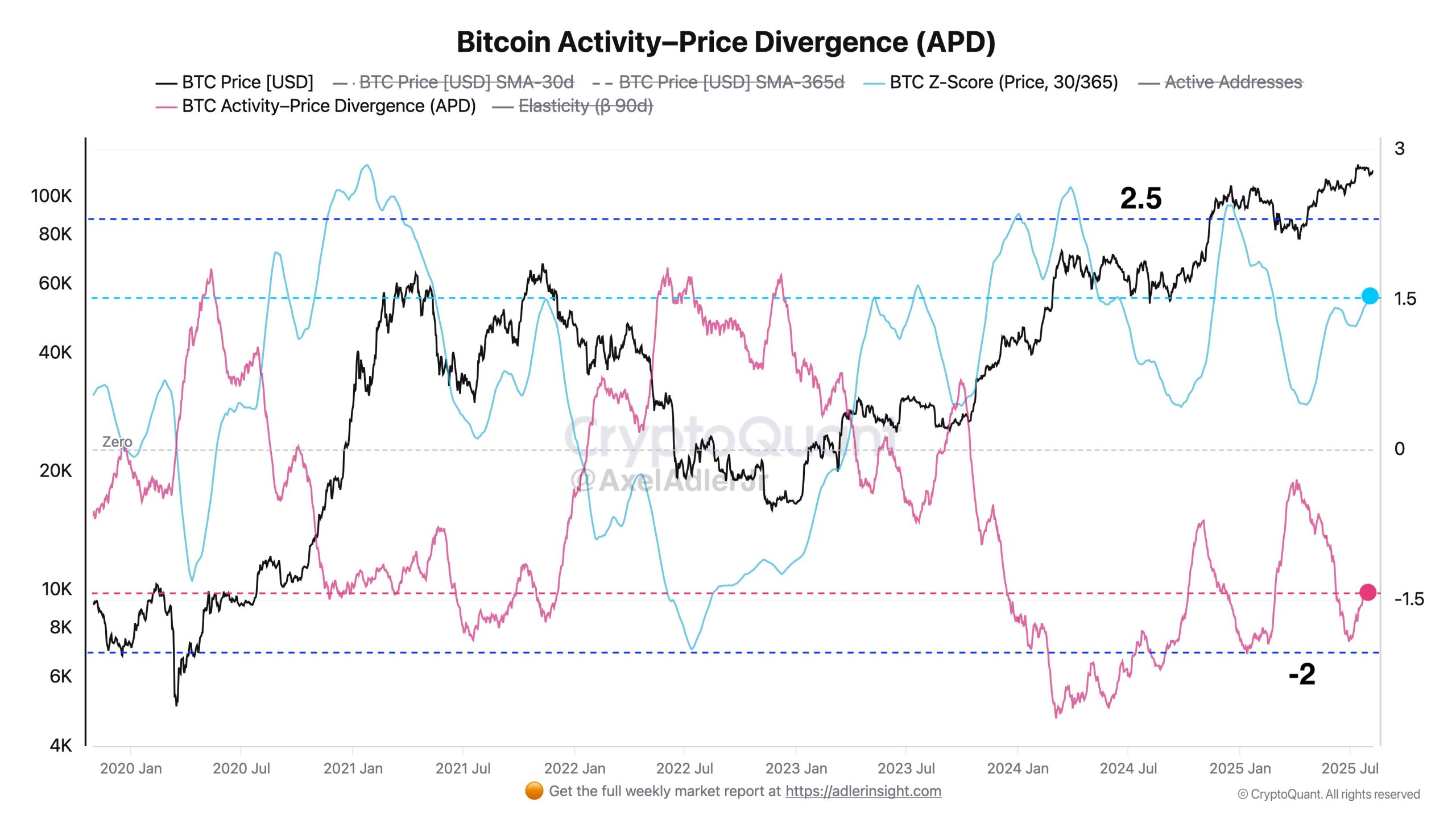 Bitcoin Yükselişe Geçiyor mu? On-Chain Verileri İnceleniyor