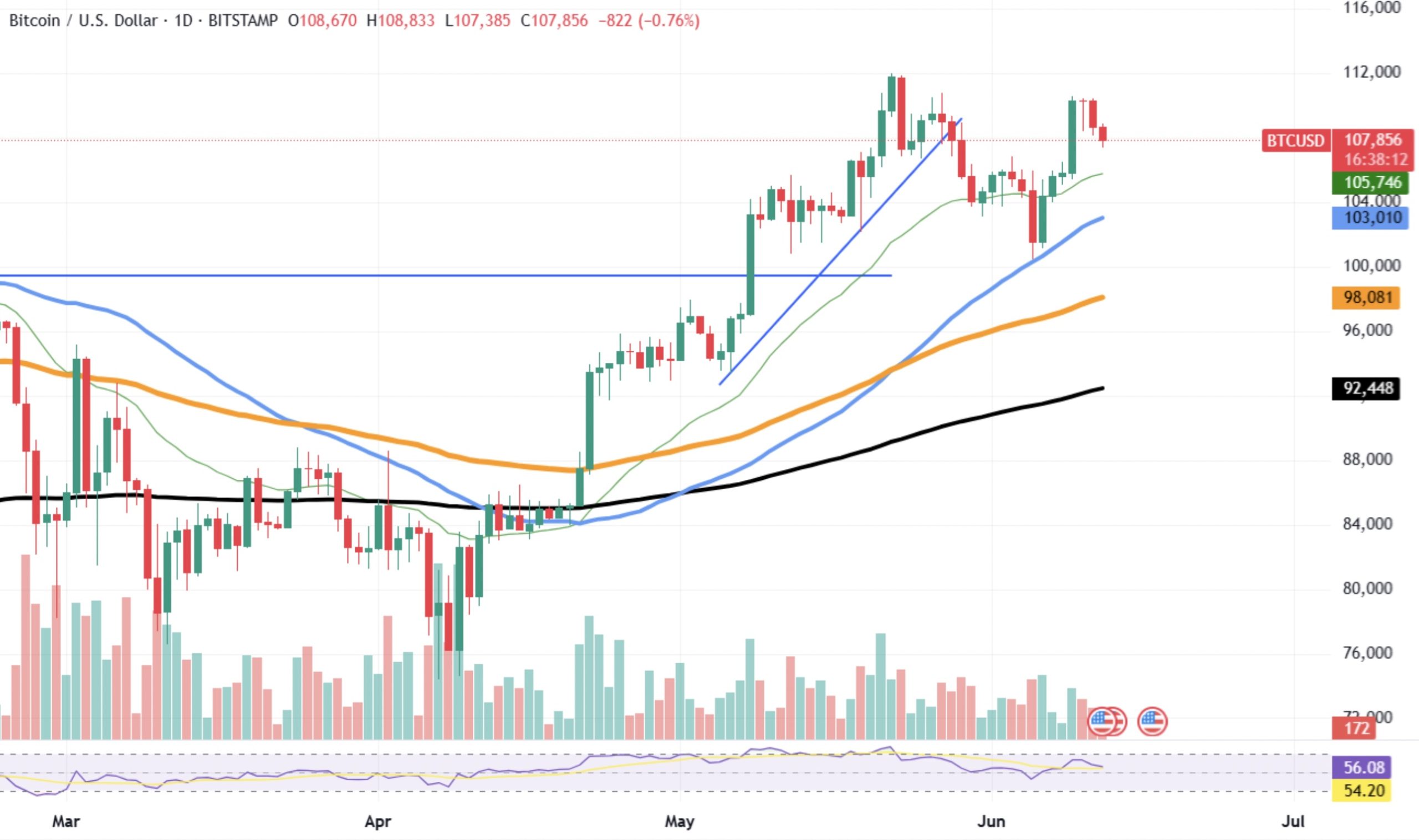 Bitcoin 110.000 Dolar Direncine Takıldı: Düşüş Riski Arttı mı?