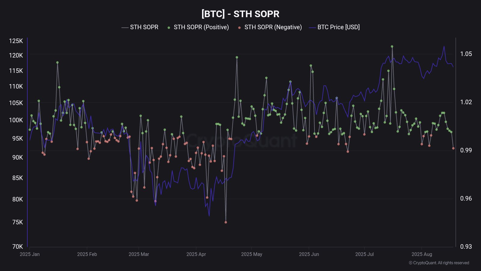 Bitcoin’de Neler Oluyor? Zararına Satışlar ve 273x Kar Bir Arada