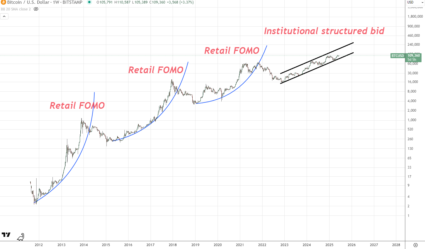 Bitcoin’de Yeni Çağ: 4 Yıllık Döngü Tehlikede mi?