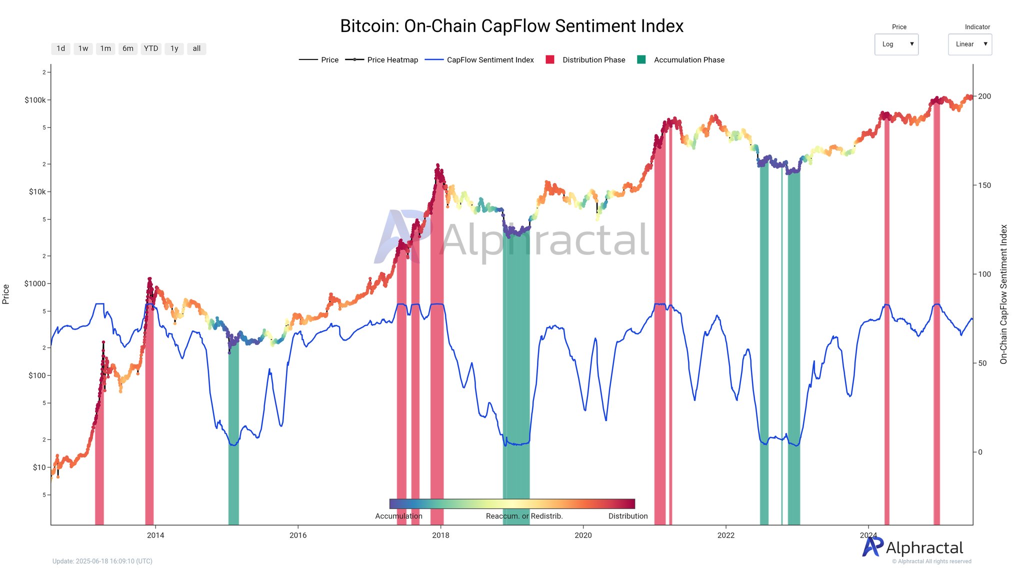 Bitcoin'de Zirve Yaklaşırken Dikkat Edilecek Sinyaller: CapFlow Endeksi Uyarıyor