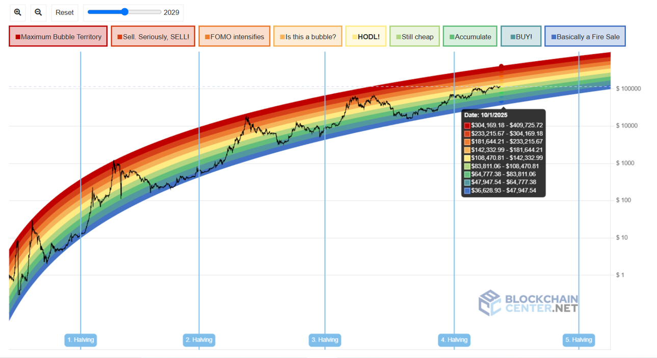 Bitcoin'in 1 Ekim 2025 Fiyat Tahmini: Rainbow Chart Ne Diyor?