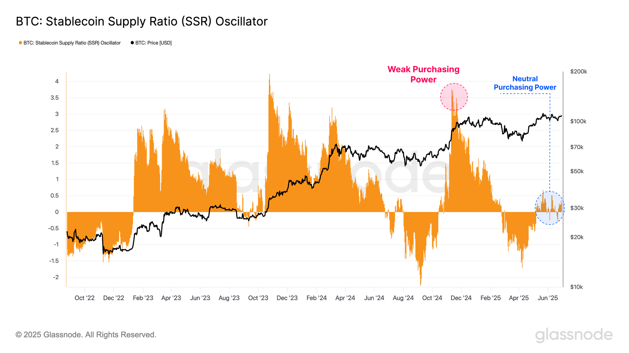 Bitcoin'in Son Yükselişinde Güçlü Alım Baskısı: Stablecoin Arz Oranı Analizi