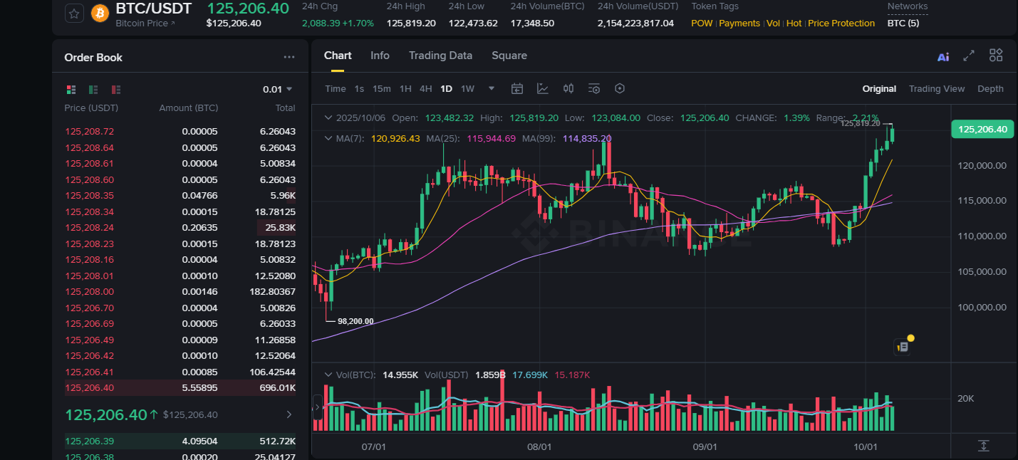 Bitcoin’in Yeni Rekoru Binance Tahtasında: BTC Kaç Dolar Oldu?