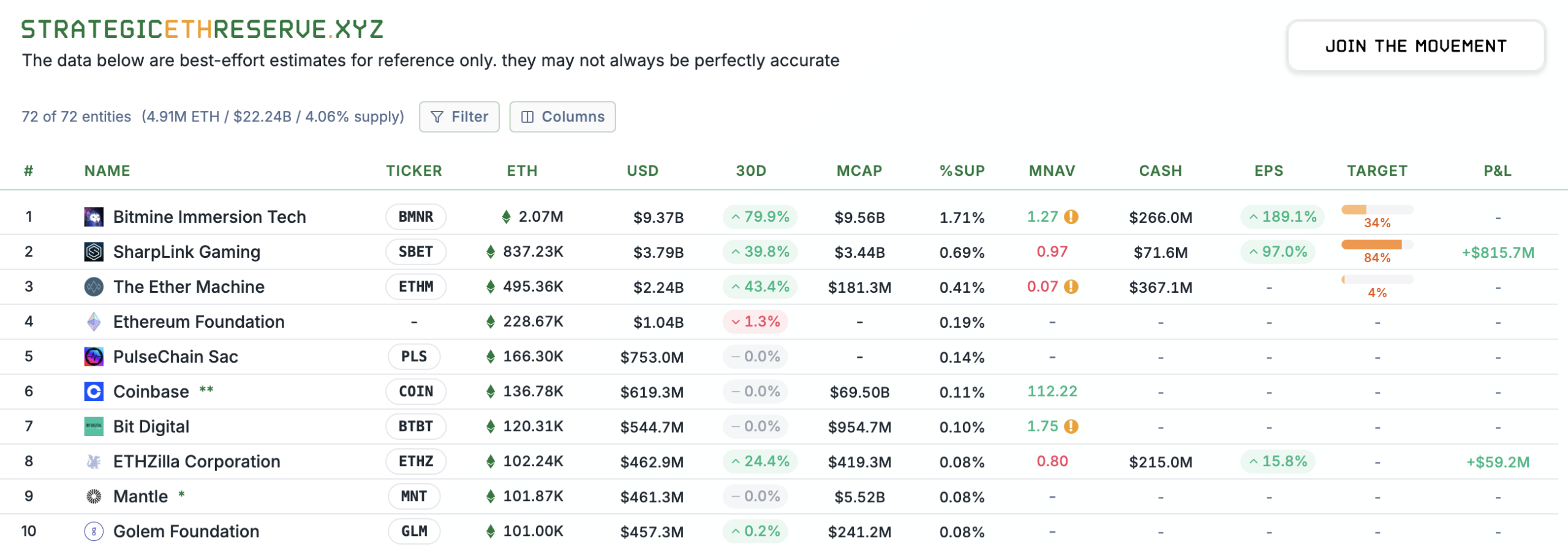 BitMine Ethereum’da 2.15 Milyon Adet ETH’yi Aştı