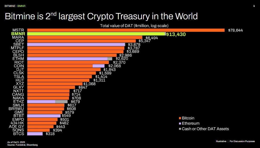 BitMine Kripto Para Hazinesini 13 Milyar Dolara Çıkardı: Ethereum (ETH) Ayrıntısı