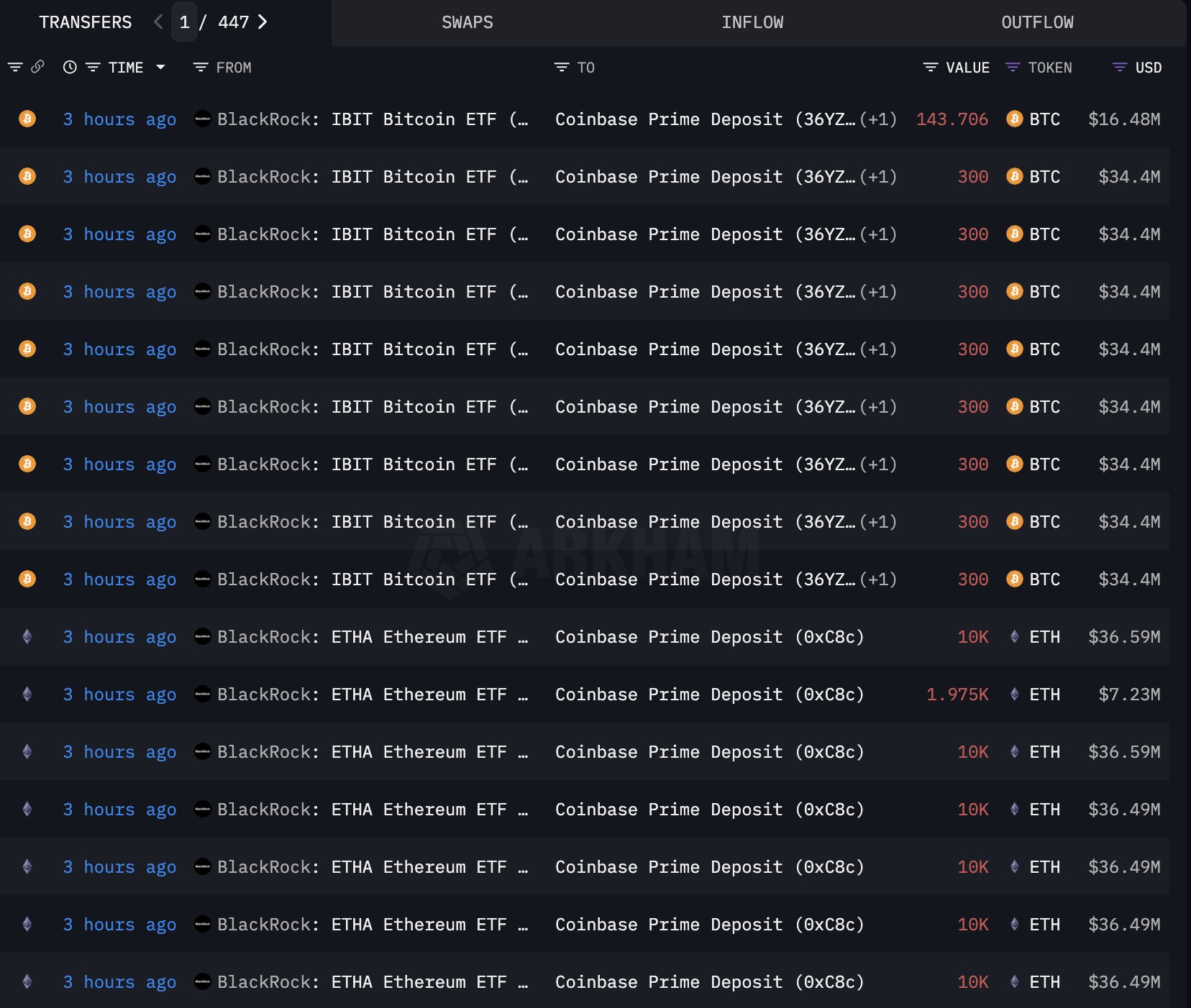 BlackRock'ın Devasa Ethereum Transferi: 372 Milyon Dolarlık Hareket Piyasayı Sarsıyor