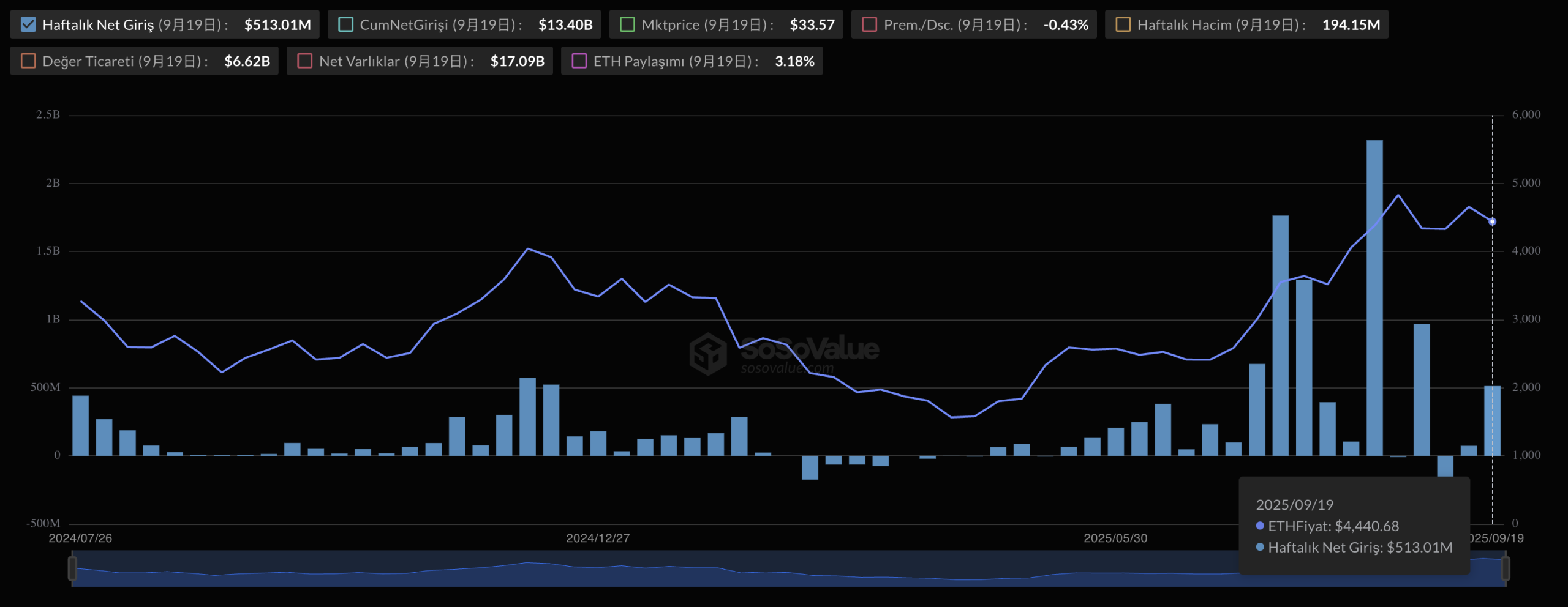 BlackRock'ın Ethereum ETF'sine 513 Milyon Dolarlık Girişi Piyasayı Salladı