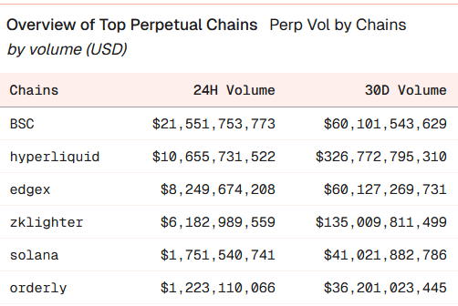 BNB Chain Bir İlki Gerçekleştirdi: Hyperliquid’i Geçerek Aslan Payının Sahibi Oldu