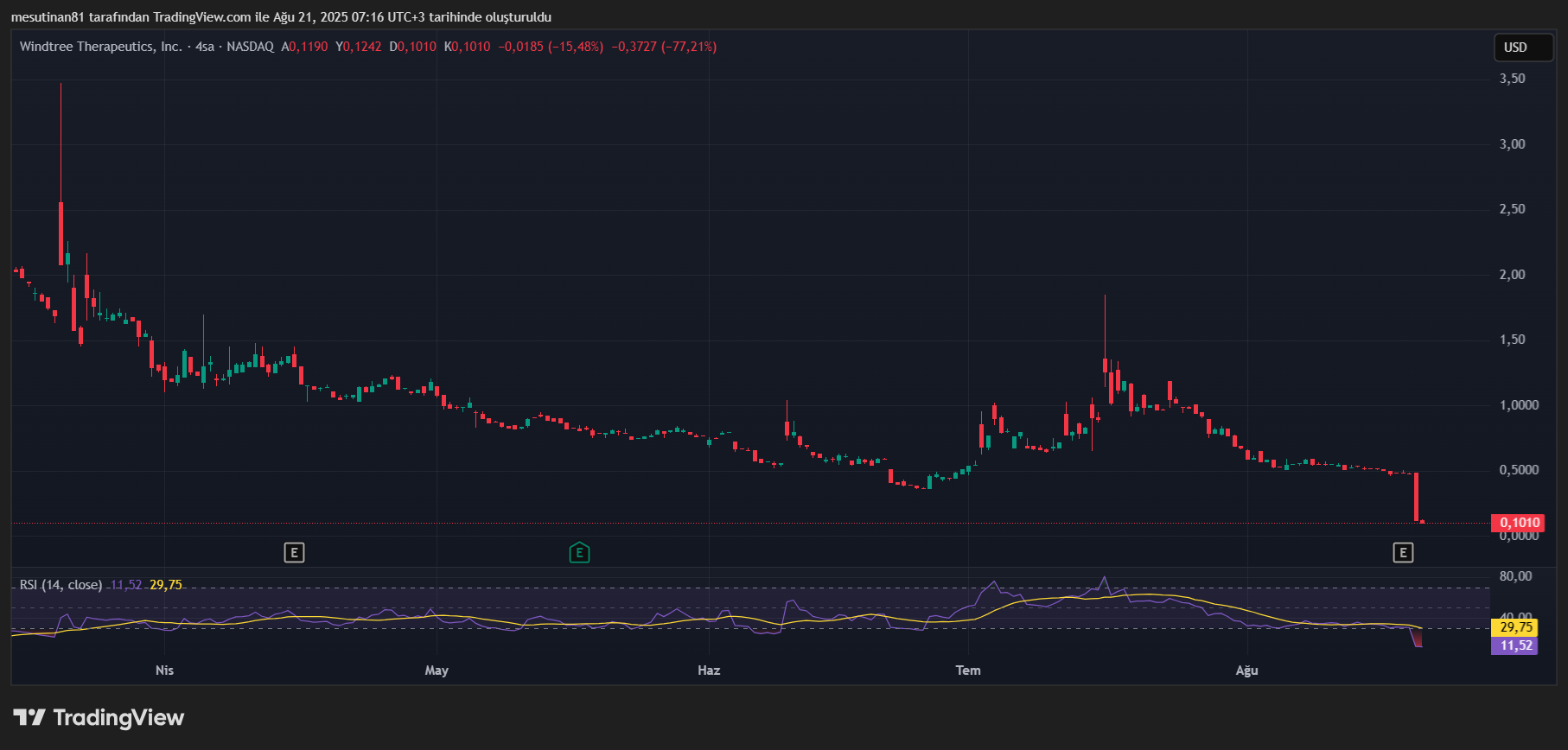 BNB Coin Yatırımı Yapan Şirket Nasdaq’tan Delist Ediliyor: Hisse Fiyatı Eridi