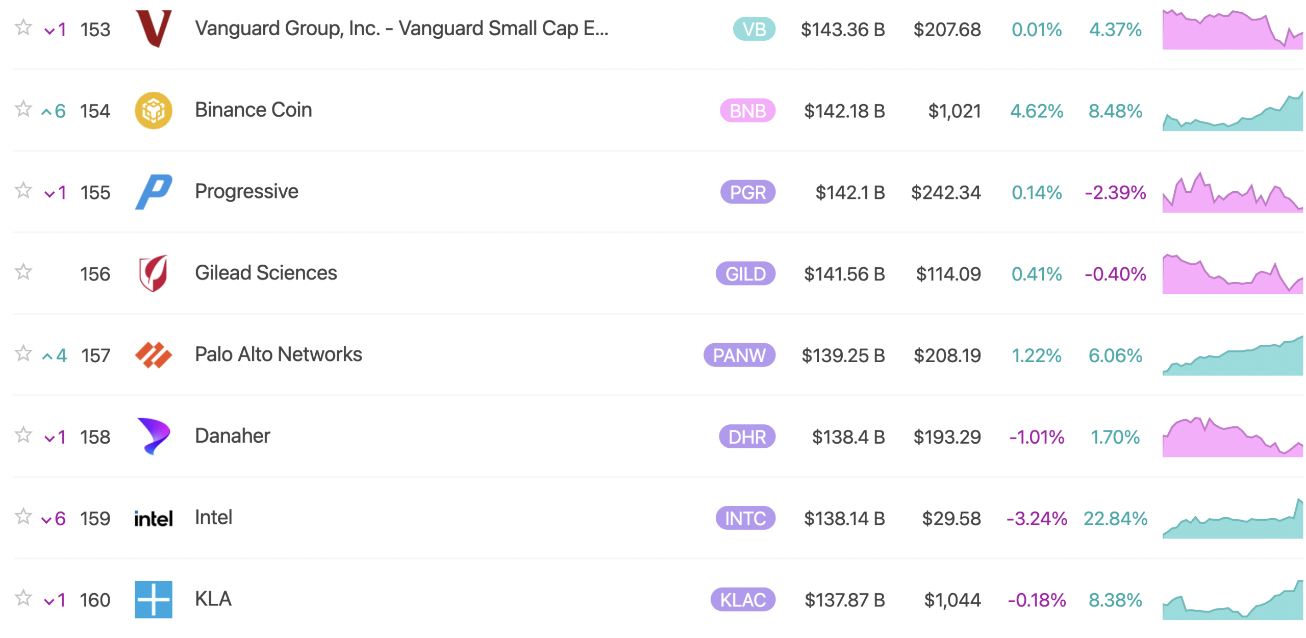 BNB’nin Fiyatındaki Yükseliş Kripto Parayı 6 Basamak Yukarıya Taşıdı