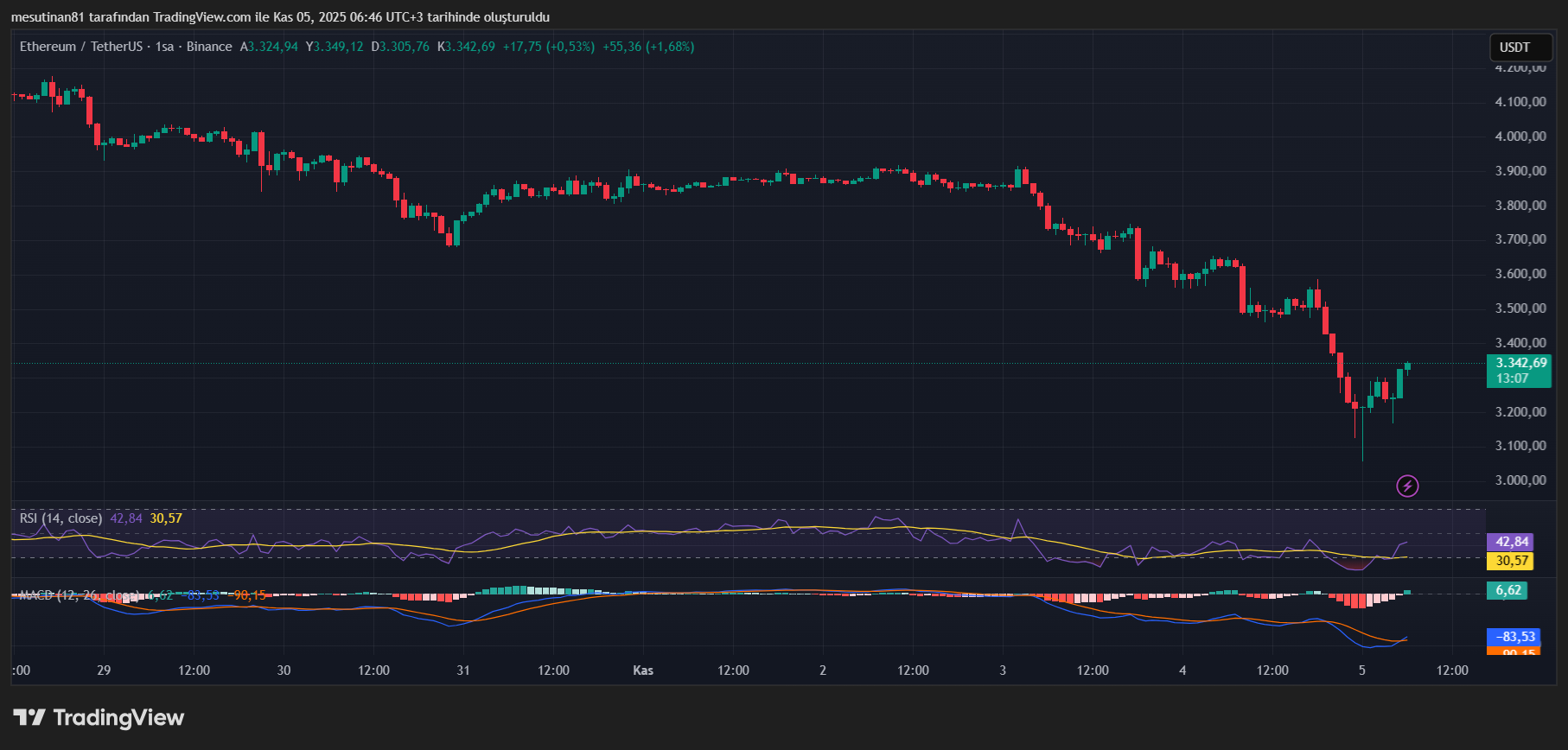 Boğaların Pes Ettiği Ethereum Belirsizliğe Gömüldü