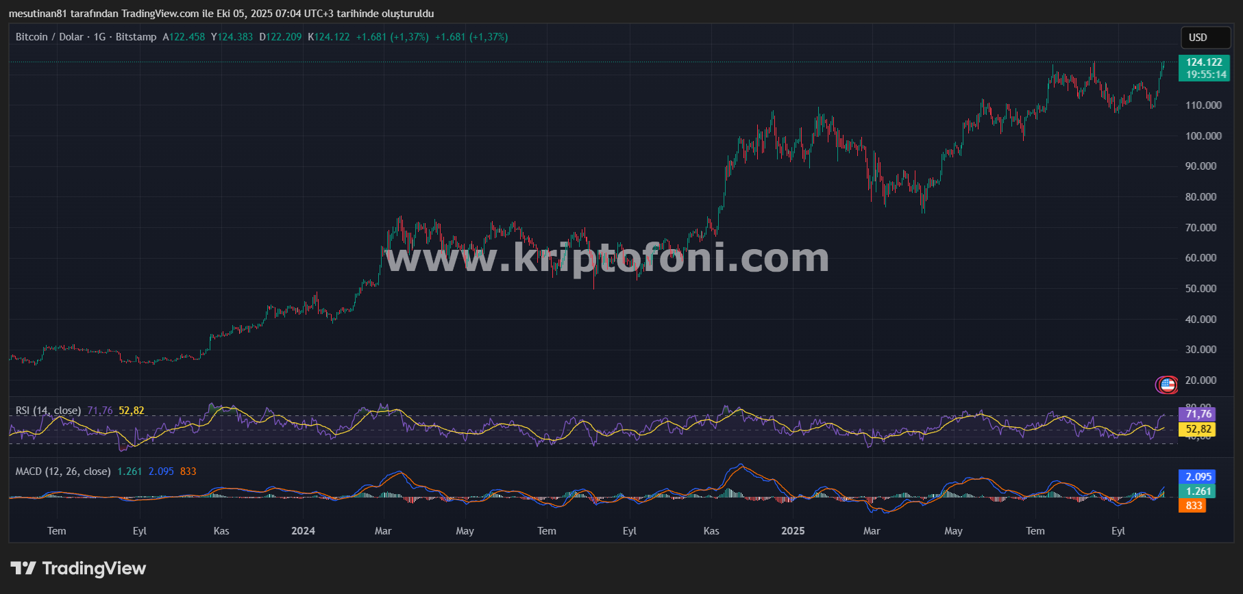 BTC Fiyatı 124.000 Doların Üzerine Çıktı: Bitcoin’de Yeni Rekor mu Geliyor?
