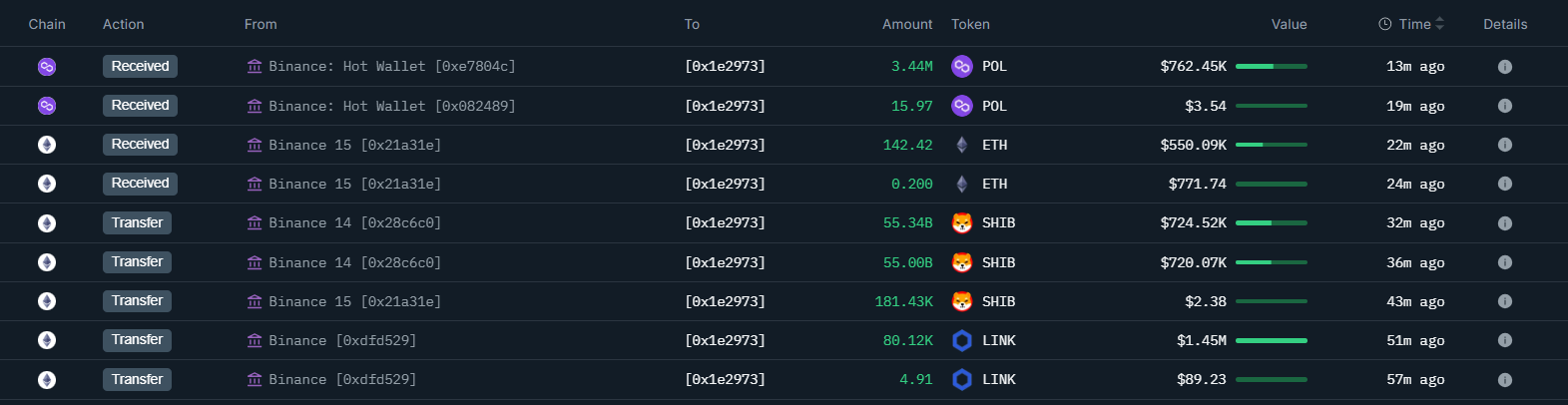 Büyük Yatırımcı Binance'ten LINK, SHIB, MATIC ve ETH Çekti: Yeni Bir Birikim Sinyal Mi?