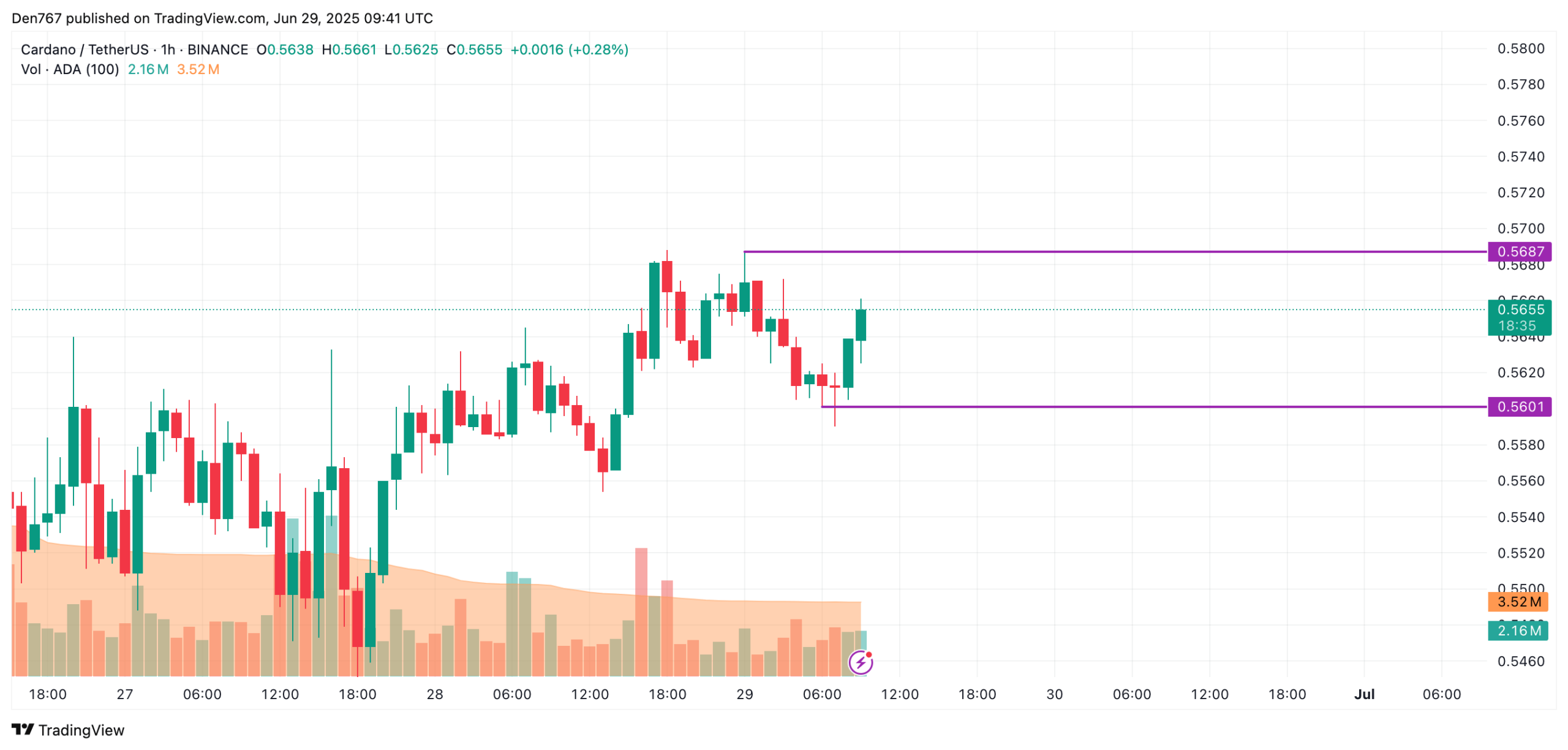 Cardano (ADA) 0,56 Doların Üzerinde Tırmanışını Sürdürüyor: Gelecek Ne Getirecek?