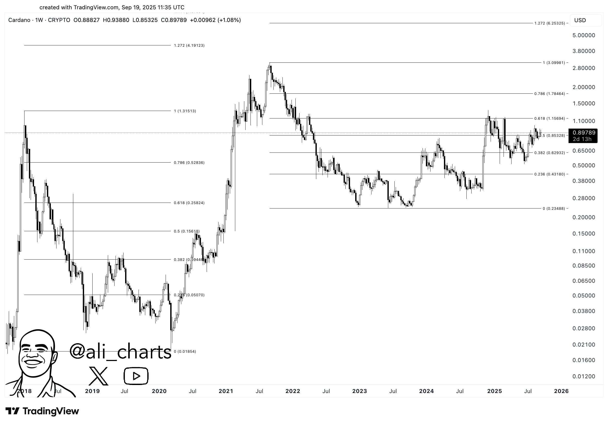 Cardano (ADA) 6 Dolar Hedefi: Ünlü Analistten Yükseliş Tahmini
