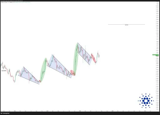 Cardano (ADA) Fiyatı Yükselişe Geçebilir mi? Teknik Analiz İşaretleri Değerlendiriliyor