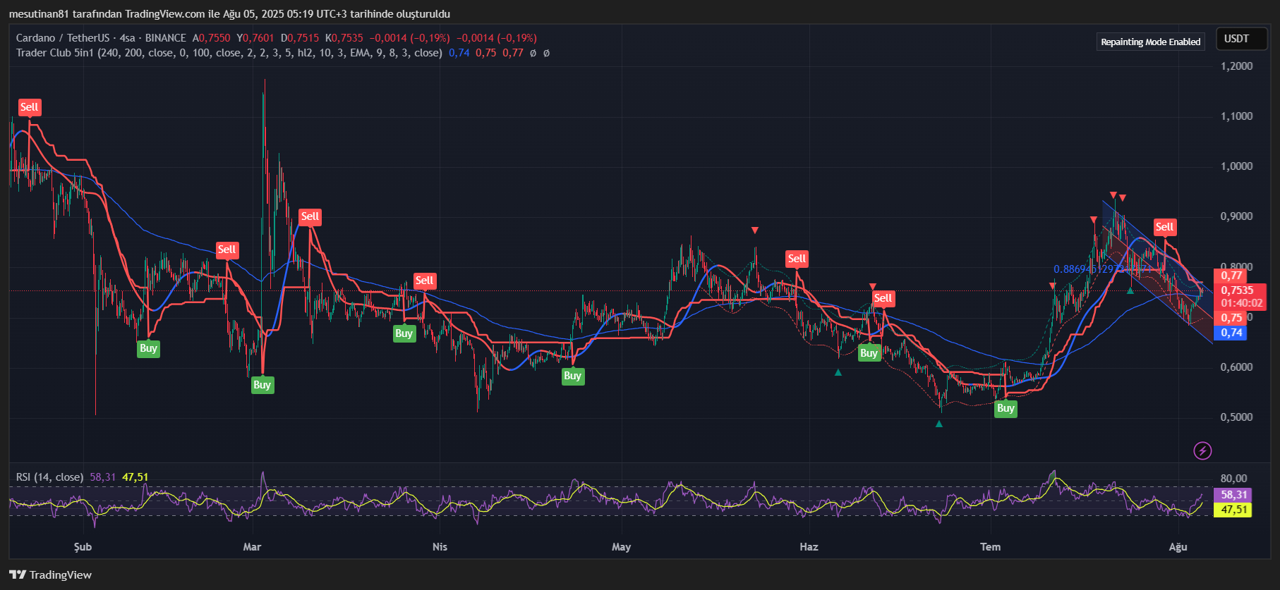Cardano (ADA) Fiyatında 4 Dolar Hedefi: 2 Neden Açığa Çıktı