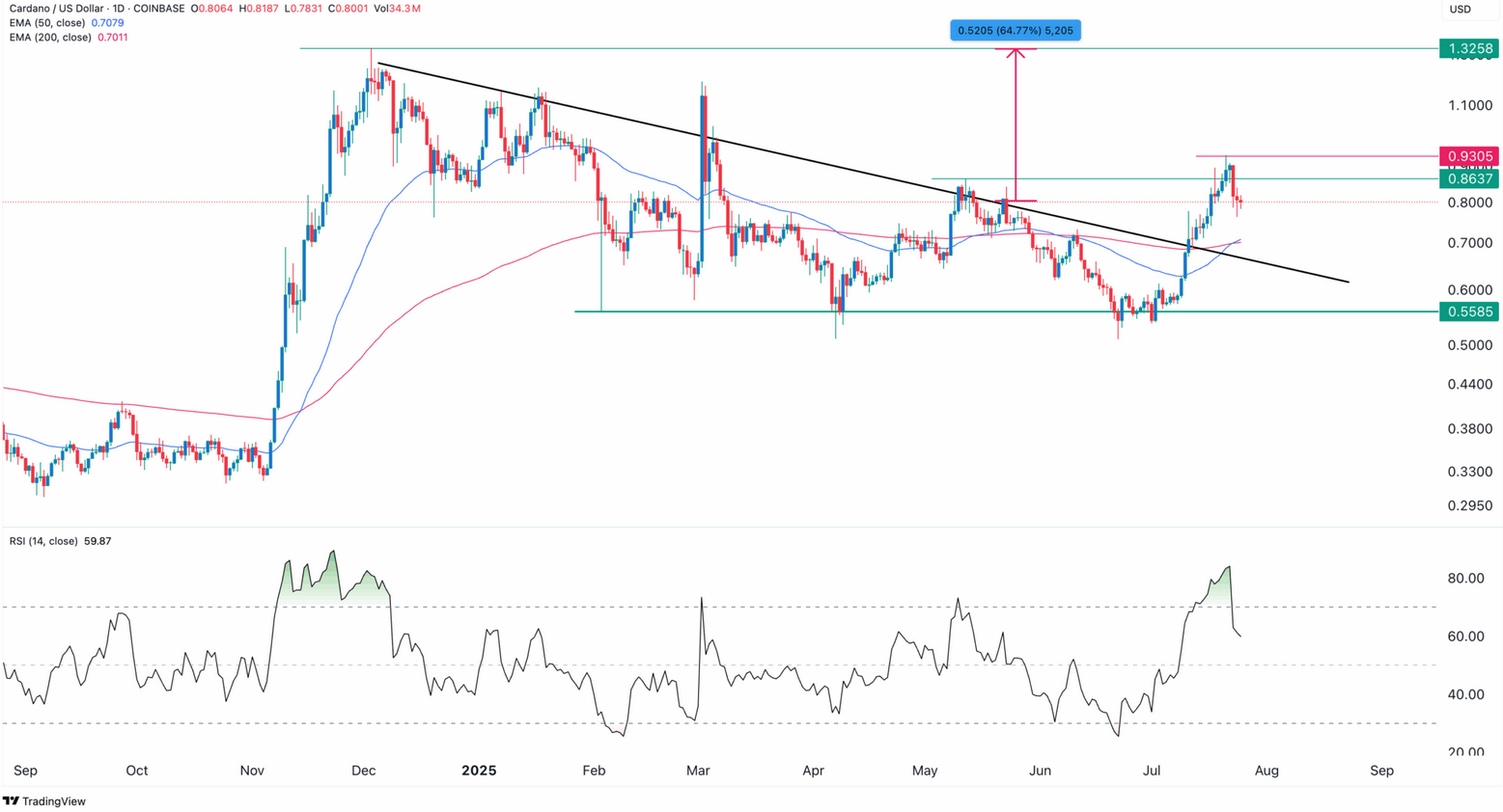 Cardano (ADA) için Altın Kesişim ve Dev Airdrop: Fiyat Artışı Mümkün Mü?