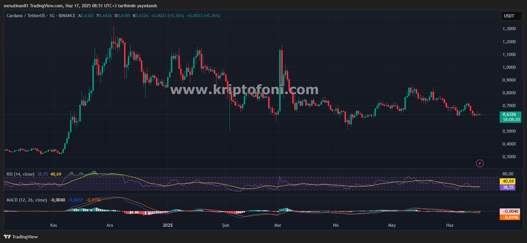 Cardano (ADA) Kritik Desteği Test Ediyor: Yeni Düşüş Mümkün Mü?
